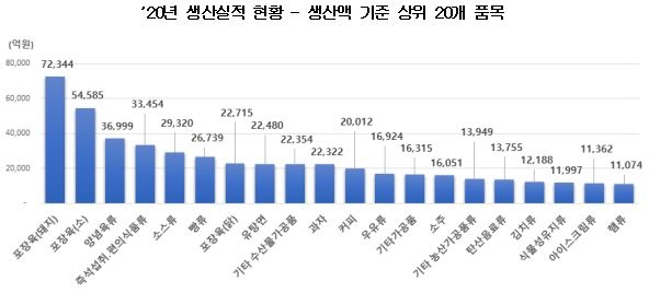 코로나19로 집밥수요 증가…작년 햄·시리얼·라면 생산실적↑