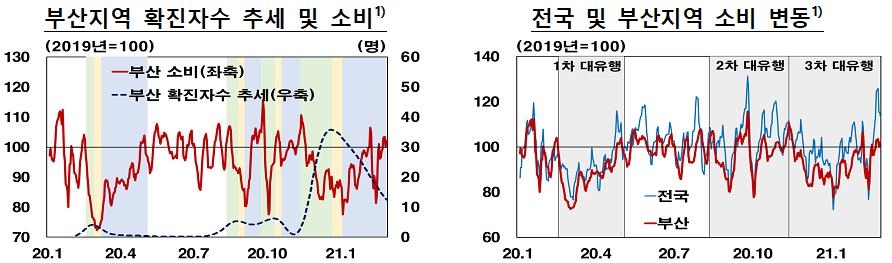 부산 소비, 신규 확진자 수보다 추세에 반응…민감도는 약화