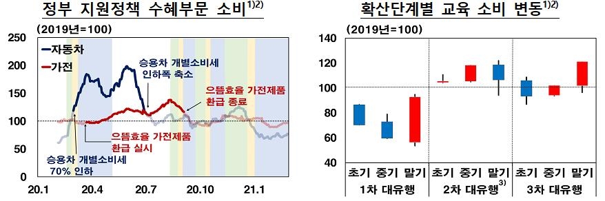 부산 소비, 신규 확진자 수보다 추세에 반응…민감도는 약화