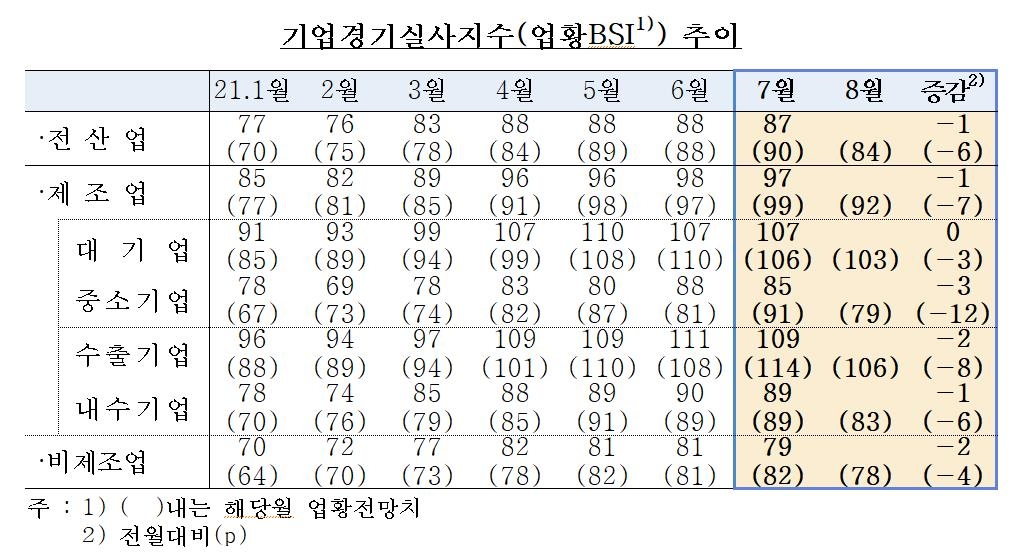 기업 체감경기 5개월만에 하락…코로나·원자재 값 부담