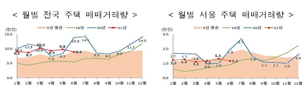 6월 주택 거래량 8.9만건…작년 동월 대비 36%↓