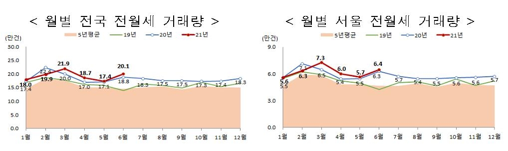 6월 주택 거래량 8.9만건…작년 동월 대비 36%↓