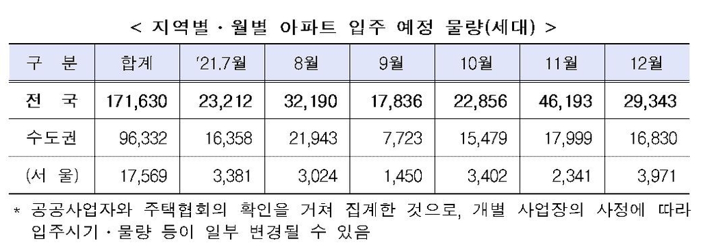 하반기 수도권 아파트 9만6천가구 입주…작년 대비 2.9%↓