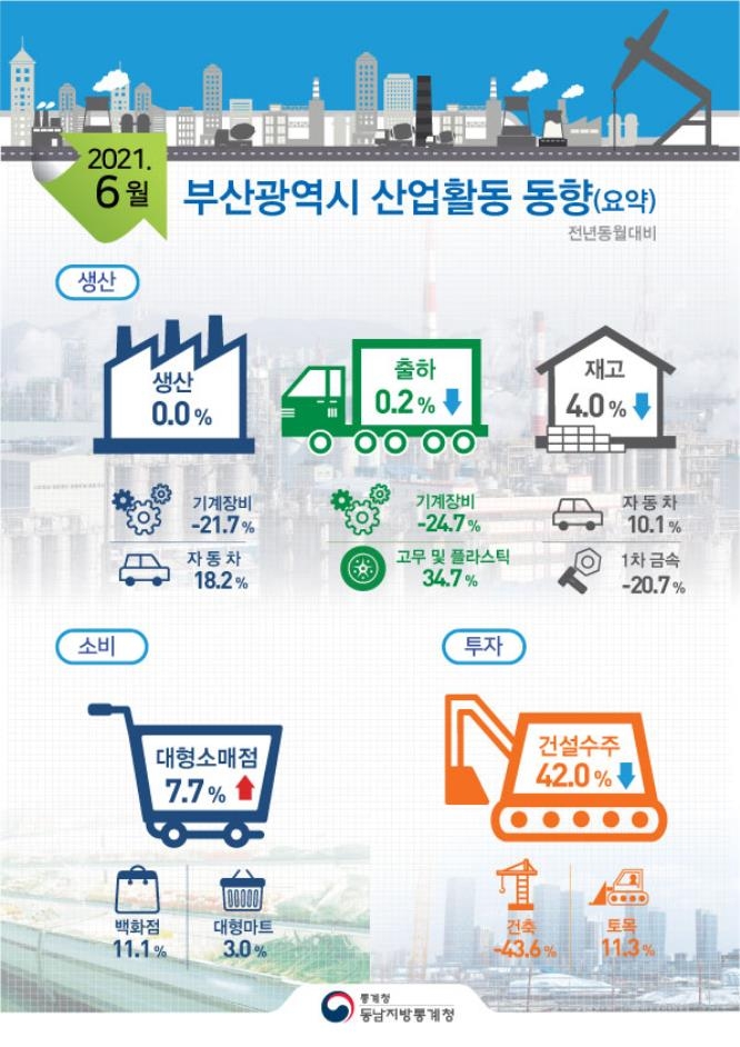 부산 6월 산업생산 보합…자동차 늘었지만 기계장비 부진