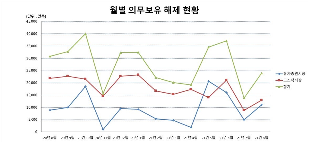 8월에 41개사 주식 2억3천961만주 의무보유 해제