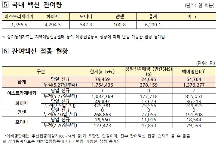 1차접종 1천872만9천701명, 인구의 36.5%…55∼59세 25.8% 접종(종합)