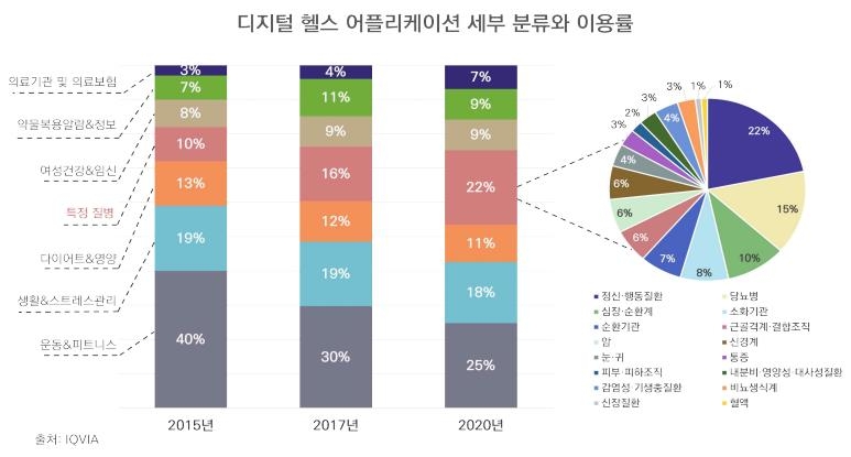 코로나 이후 디지털헬스 급부상…지난해 신규 건강앱 9만개 출시