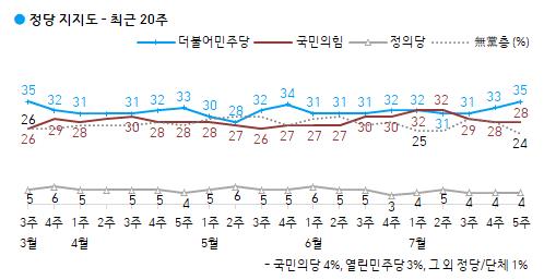 "민주당 35%, 국민의힘 28%…9주만 오차밖 격차"