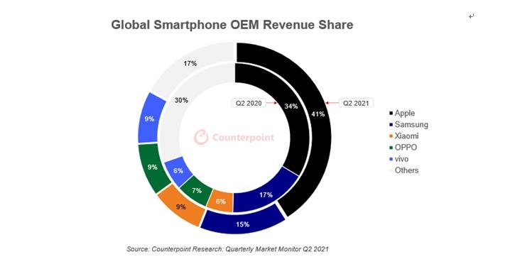삼성 스마트폰, 2분기 점유율 18%…출하량 세계 1위