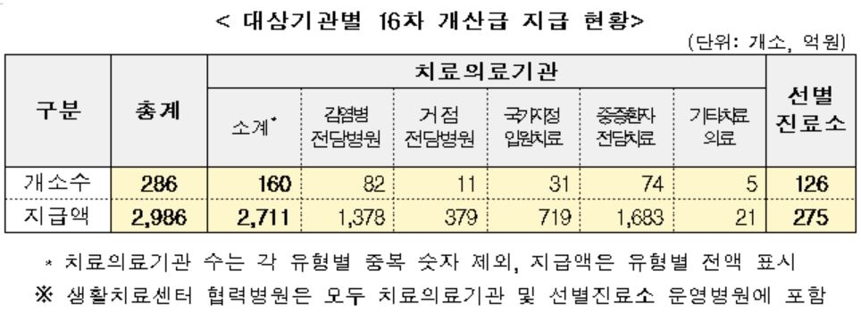 정부, 코로나19로 손실 본 의료기관·사업장에 3천341억원 지급