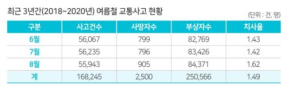 "8월 교통사고 치사율 1.62명…여름철 전체보다 높아"