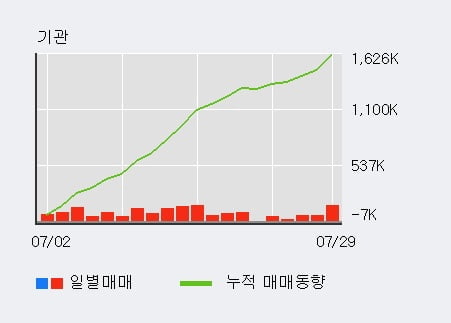 '메리츠화재' 52주 신고가 경신, 전일 기관 대량 순매수