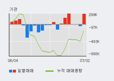 '현대건설' 52주 신고가 경신, 단기·중기 이평선 정배열로 상승세