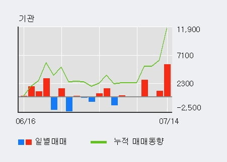 'DI동일' 52주 신고가 경신, 단기·중기 이평선 정배열로 상승세