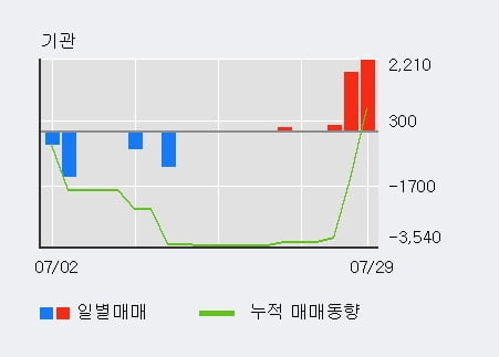 '조비' 52주 신고가 경신, 전일 외국인 대량 순매수