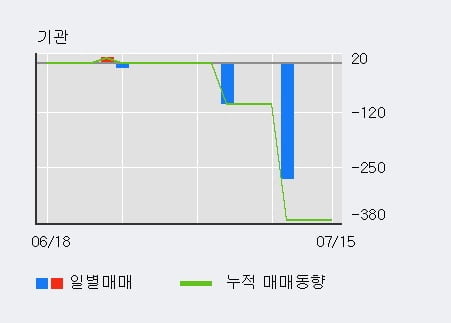 '피에스텍' 52주 신고가 경신, 주가 상승 중, 단기간 골든크로스 형성