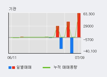 '범양건영' 52주 신고가 경신, 단기·중기 이평선 정배열로 상승세