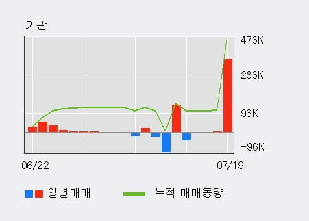 '신일전자' 52주 신고가 경신, 단기·중기 이평선 정배열로 상승세