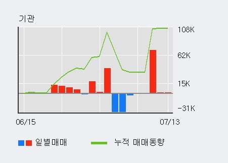 '삼영화학' 52주 신고가 경신, 기관 5일 연속 순매수(7.2만주)
