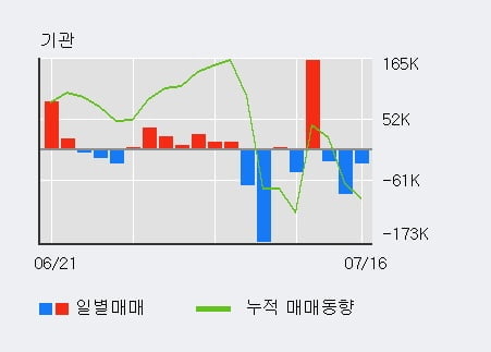 '코스모신소재' 52주 신고가 경신, 전일 기관 대량 순매수