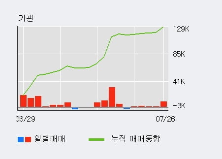 'SGC에너지' 52주 신고가 경신, 기관 5일 연속 순매수(1.3만주)