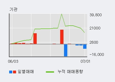 '푸드웰' 52주 신고가 경신, 전일 외국인 대량 순매수