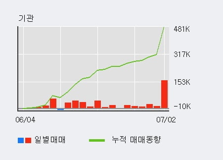 '동부건설' 52주 신고가 경신, 단기·중기 이평선 정배열로 상승세