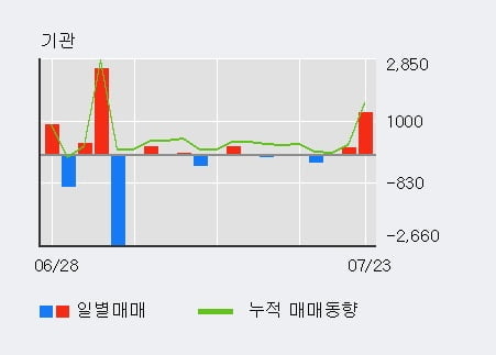 '삼성공조' 52주 신고가 경신, 전일 외국인 대량 순매수