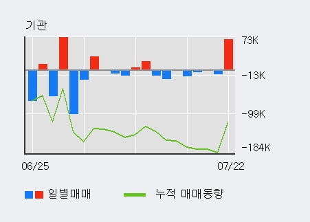 '네이처셀' 52주 신고가 경신, 단기·중기 이평선 정배열로 상승세