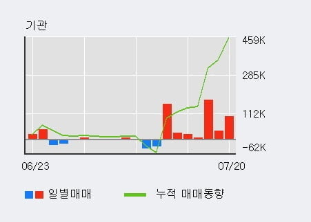 'SIMPAC' 52주 신고가 경신, 전일 기관 대량 순매수