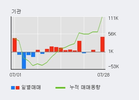 '경동나비엔' 52주 신고가 경신, 전일 기관 대량 순매수