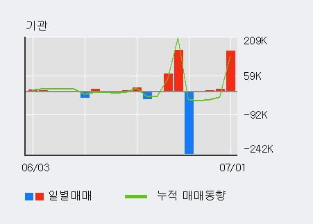 '서한' 52주 신고가 경신, 단기·중기 이평선 정배열로 상승세