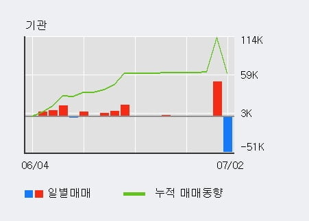 '일성건설' 52주 신고가 경신, 전일 외국인 대량 순매수