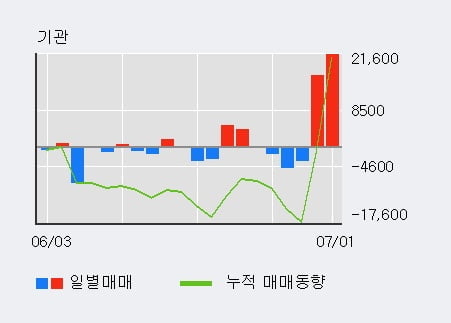 '환인제약' 52주 신고가 경신, 전일 외국인 대량 순매수