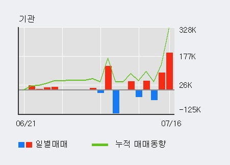 '광명전기' 52주 신고가 경신, 전일 기관 대량 순매수