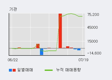 '광전자' 52주 신고가 경신, 전일 외국인 대량 순매수