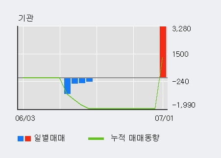 '시공테크' 52주 신고가 경신, 전일 외국인 대량 순매수