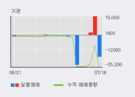 'MH에탄올' 52주 신고가 경신, 단기·중기 이평선 정배열로 상승세