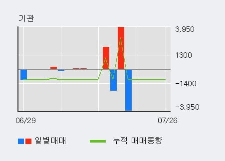 '팜스토리' 52주 신고가 경신, 단기·중기 이평선 정배열로 상승세