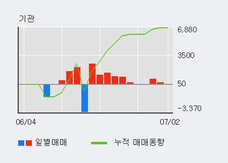 '동원수산' 52주 신고가 경신, 기관 3일 연속 순매수(810주)