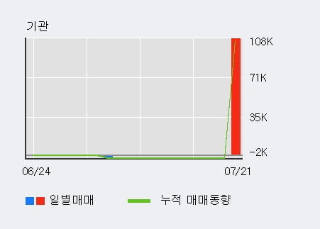 '아즈텍WB' 52주 신고가 경신, 단기·중기 이평선 정배열로 상승세