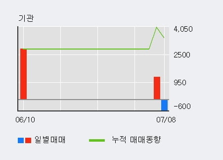 '소프트센' 52주 신고가 경신, 전일 외국인 대량 순매수