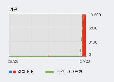 '블루콤' 52주 신고가 경신, 전일 외국인 대량 순매수