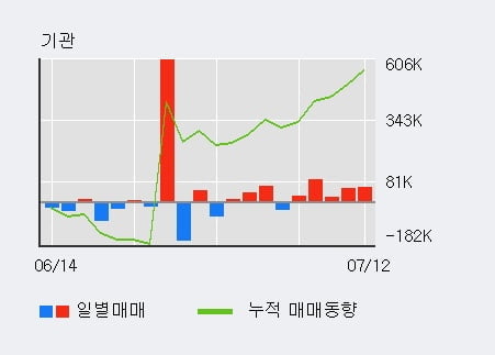 '인터파크' 52주 신고가 경신, 전일 기관 대량 순매수