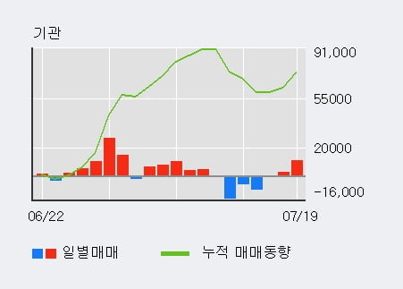 'SK머티리얼즈' 52주 신고가 경신, 기관 3일 연속 순매수(1.4만주)