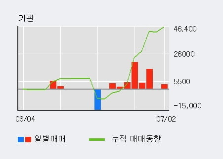 '마크로젠' 52주 신고가 경신, 단기·중기 이평선 정배열로 상승세