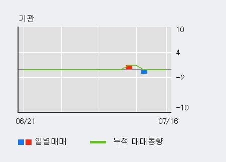 '에쎈테크' 52주 신고가 경신, 단기·중기 이평선 정배열로 상승세