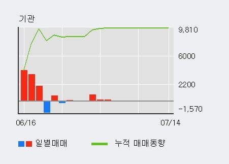 '성우테크론' 52주 신고가 경신, 단기·중기 이평선 정배열로 상승세