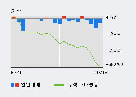 '이스트소프트' 52주 신고가 경신, 단기·중기 이평선 정배열로 상승세