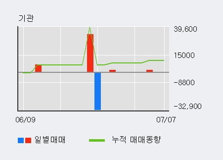 '셀루메드' 52주 신고가 경신, 단기·중기 이평선 정배열로 상승세